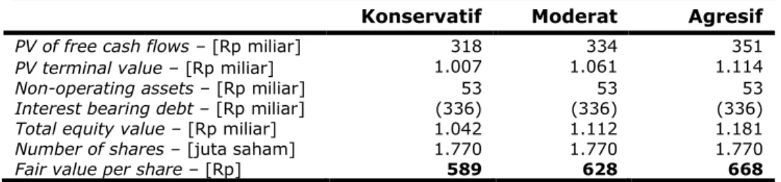 Tabel 5: Ringkasan Penilaian Metode DCF  