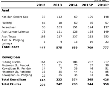 Gambar 18: Historis ROA, ROE and total asset turnover  