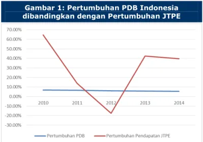 Gambar 1: Pertumbuhan PDB Indonesia  dibandingkan dengan Pertumbuhan JTPE 