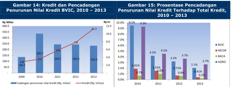 Gambar 14: Kredit dan Pencadangan 