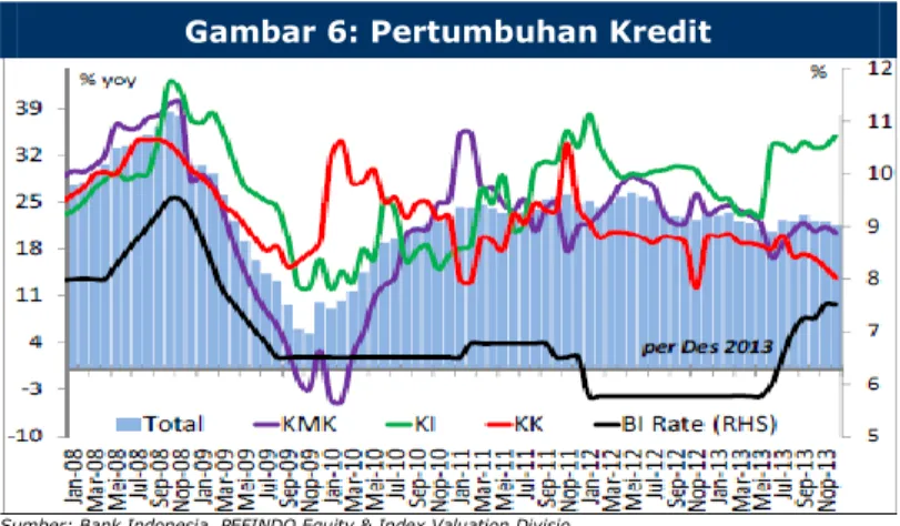 Gambar 6: Pertumbuhan Kredit 