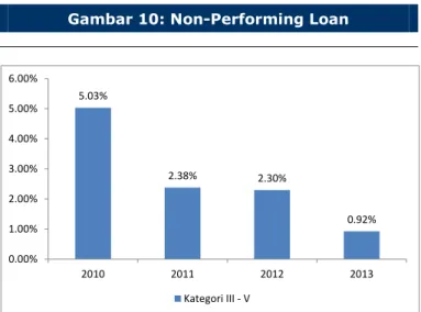 Gambar 11: Jumlah Cabang dan Sub-Cabang  BVIC, 2012 – 2014F                                              1 1 3 4 863636262 63 0 10203040506070 2010 2011 2012 Sept'13 2014F
