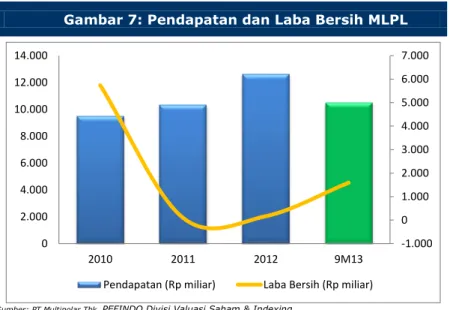 Gambar 8: Pendapatan MLPL per Unit Bisnis 