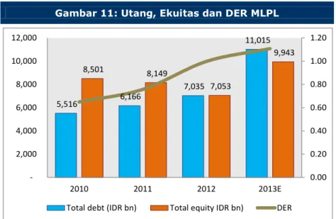 Gambar 11: Utang, Ekuitas dan DER MLPL 
