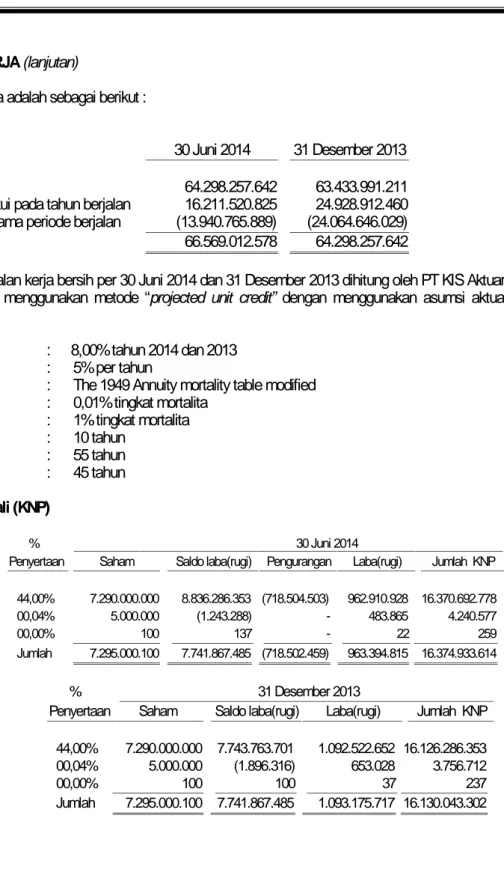 Tabel kematian : The 1949 Annuity mortality table modified Tingkat kenaikan cacat : 0,01% tingkat mortalita