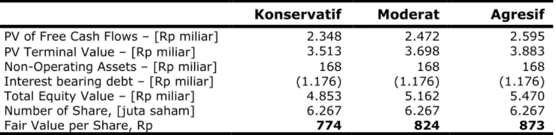 Tabel 4: Ringkasan Penilaian Metode DCF  