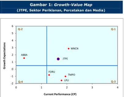 Gambar 1: Growth-Value Map  (JTPE, Sektor Periklanan, Percetakan dan Media) 