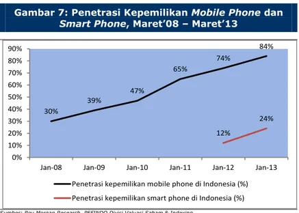 Gambar 7: Penetrasi Kepemilikan Mobile Phone dan  Smart Phone, Maret’08 – Maret’13 