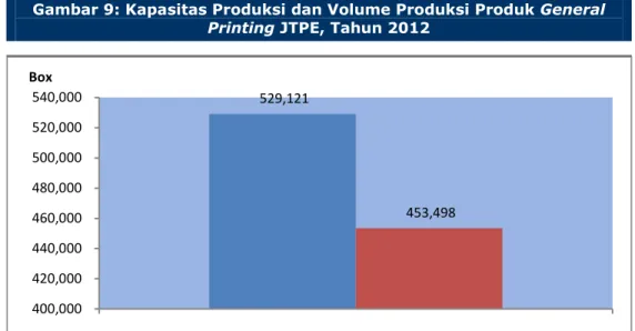 Gambar 9: Kapasitas Produksi dan Volume Produksi Produk General  Printing JTPE, Tahun 2012 