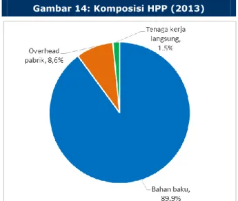 Gambar 14: Komposisi HPP (2013) 