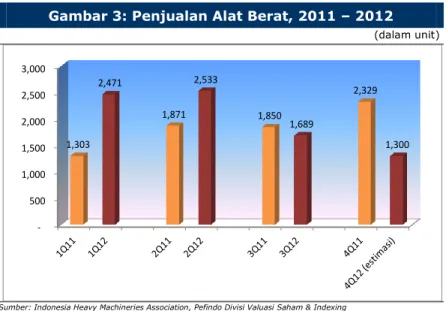 Gambar 3: Penjualan Alat Berat, 2011 – 2012 