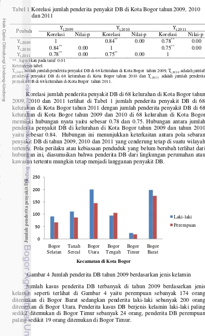 Tabel 1 Korelasi jumlah penderita penyakit DB di Kota Bogor tahun 2009, 2010 
