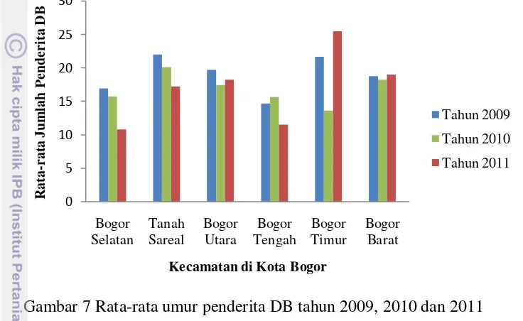 Gambar 7 Rata-rata umur penderita DB tahun 2009, 2010 dan 2011 