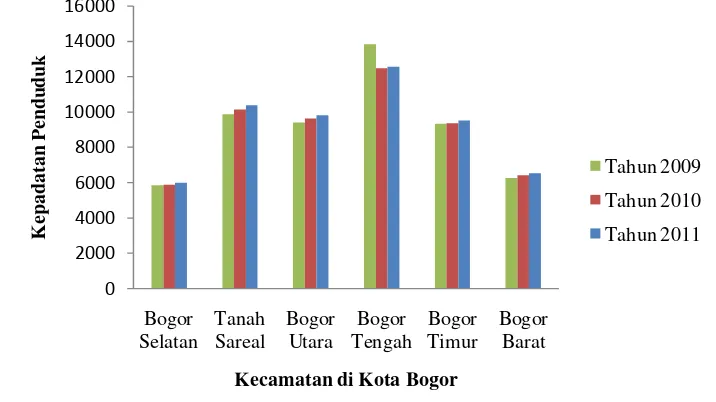 Gambar 8  Kepadatan penduduk di Kota Bogor tahun 2009, 2010 dan 2011 