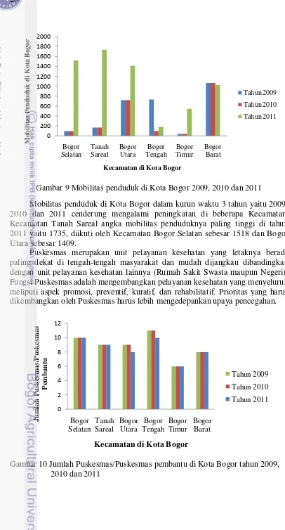 Gambar 9 Mobilitas penduduk di Kota Bogor 2009, 2010 dan 2011 
