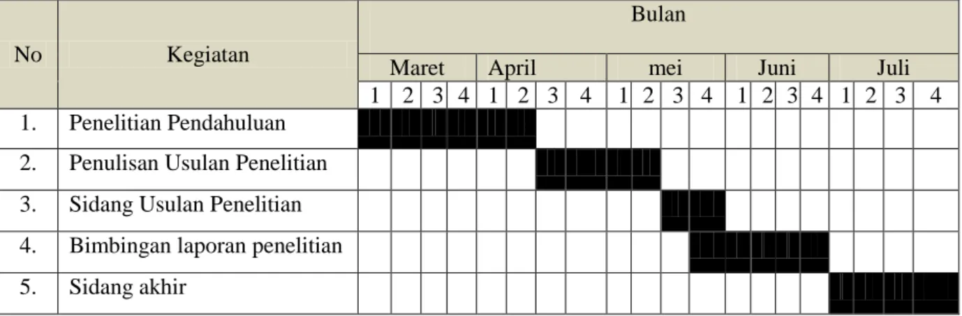 Tabel 1.8  Jadwal Penelitian 