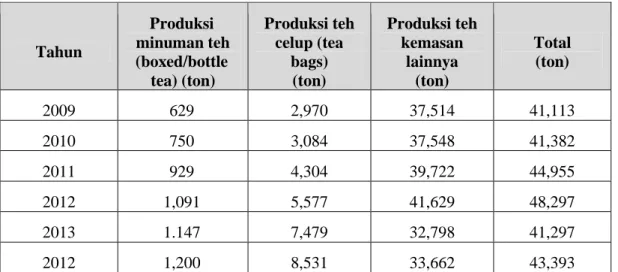 Tabel 1.4 di atas, menunjukkan bahwa perkembangan konsumsi teh dalam  negeri    relatif  tetap  dan  tergolong  rendah