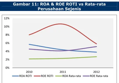 Gambar 11: ROA &amp; ROE ROTI vs Rata-rata  Perusahaan Sejenis  0%2%4%6%8%10%12% 2010 2011 2012