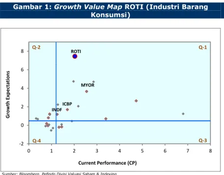 Gambar 1: Growth Value Map ROTI (Industri Barang  Konsumsi)  -202468 0 1 2 3 4 5 6 7 8Growth Expectations Current Performance (CP)Q-2 Q-1Q-4Q-3ROTIMYORICBPINDF