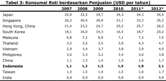Tabel 3: Konsumsi Roti berdasarkan Penjualan (USD per tahun)  2007  2008  2009  2010  2011*  2012* 
