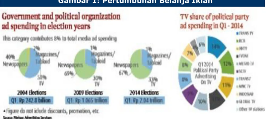 Gambar 1: Pertumbuhan Belanja Iklan 