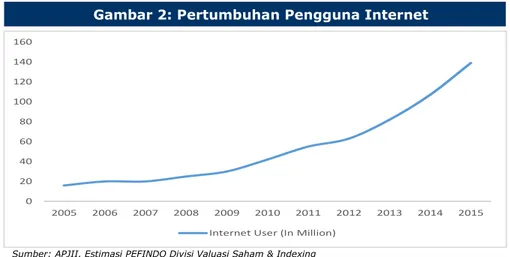 Gambar 2: Pertumbuhan Pengguna Internet 