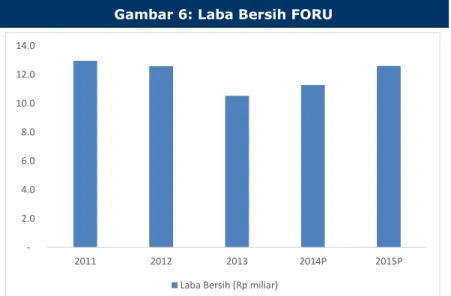 Gambar 6: Laba Bersih FORU 