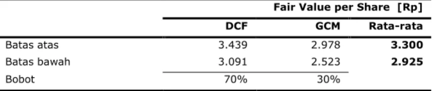 Tabel 10: Rekonsiliasi Fair Value 