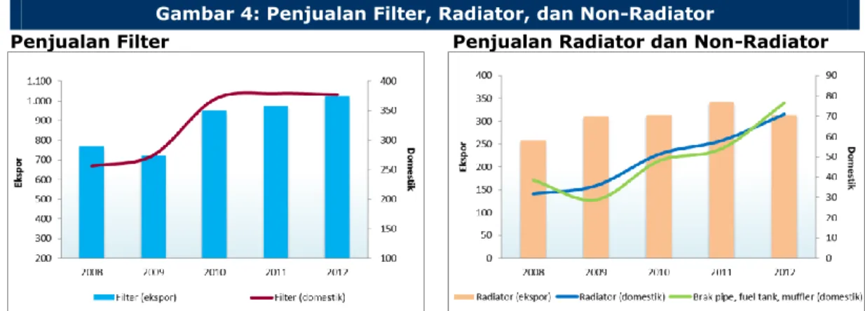 Gambar 4: Penjualan Filter, Radiator, dan Non-Radiator 