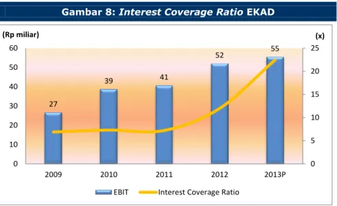 Gambar 8: Interest Coverage Ratio EKAD   27 39 41 52 55 05 101520250102030405060 2009 2010 2011 2012 2013P(Rp miliar) (x)