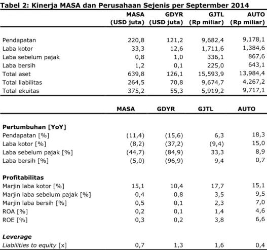 Tabel 2: Kinerja MASA dan Perusahaan Sejenis per Septermber 2014  MASA  (USD juta)  GDYR (USD juta)  GJTL (Rp miliar)  AUTO (Rp miliar)  Pendapatan    220,8    121,2    9,682,4    9,178,1   Laba kotor   33,3    12,6    1,711,6    1,384,6  
