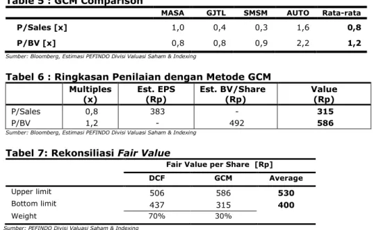 Table 5 : GCM Comparison  