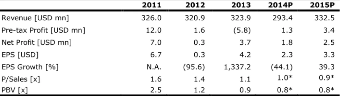 Table 1: Performance Summary 