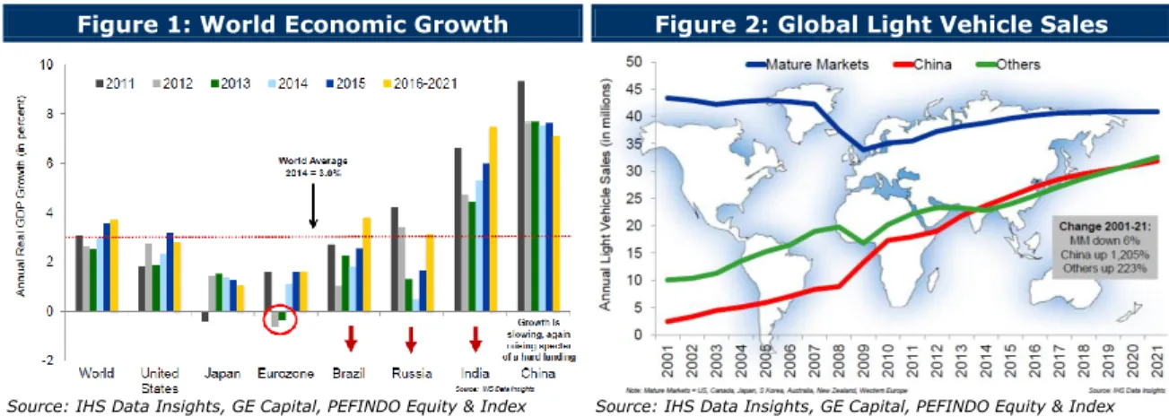Figure 1: World Economic Growth  Figure 2: Global Light Vehicle Sales 