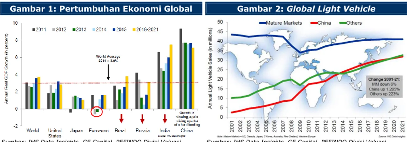 Gambar 1: Pertumbuhan Ekonomi Global  Gambar 2: Global Light Vehicle 