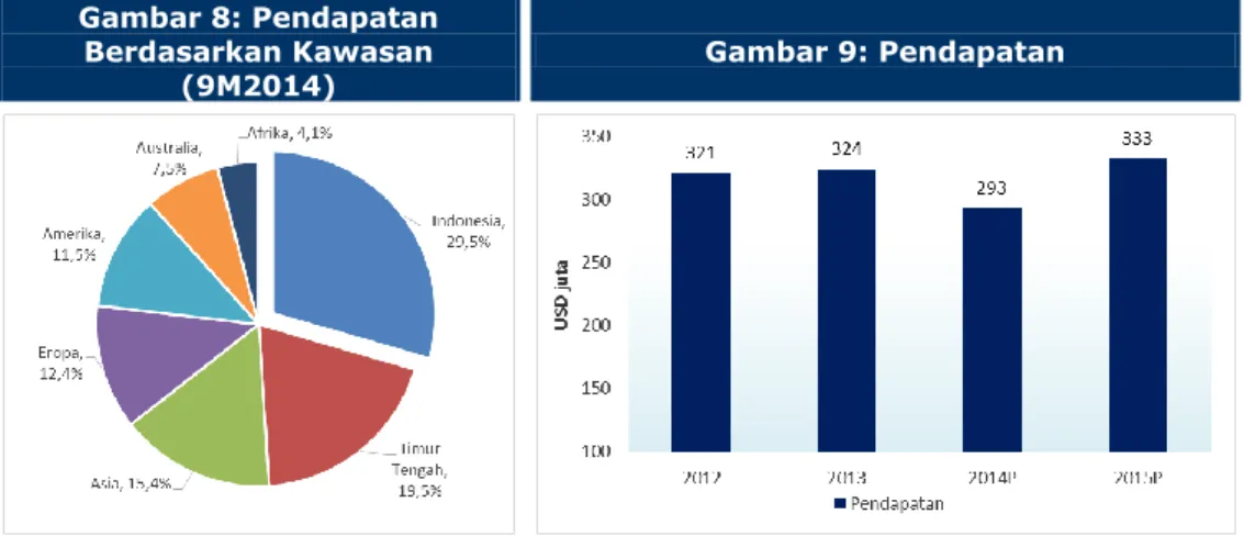 Gambar 8: Pendapatan  Berdasarkan Kawasan 