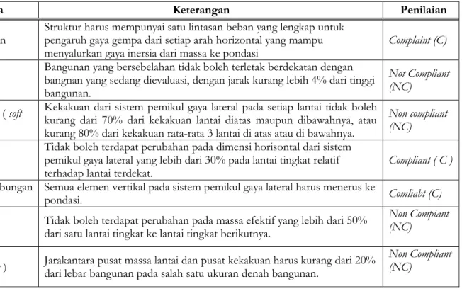 Tabel 1. Hasil Basic Structural Checklist. 