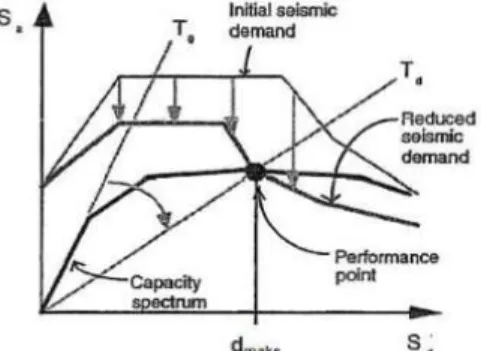 Gambar 3 Titik Kinerja Pada Metode Spektrum Kapasitas ( ATC-40, 1996 ) 