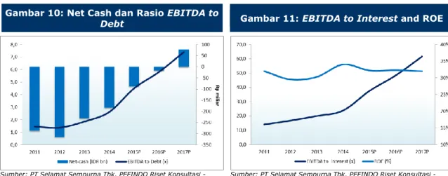 Gambar 10: Net Cash dan Rasio EBITDA to 