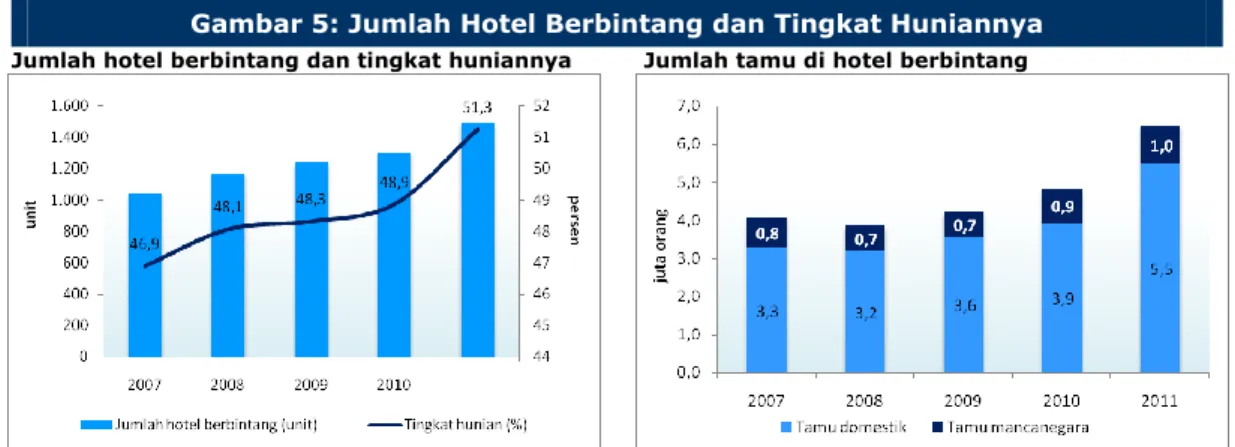 Gambar 5: Jumlah Hotel Berbintang dan Tingkat Huniannya  Jumlah hotel berbintang dan tingkat huniannya          Jumlah tamu di hotel berbintang 