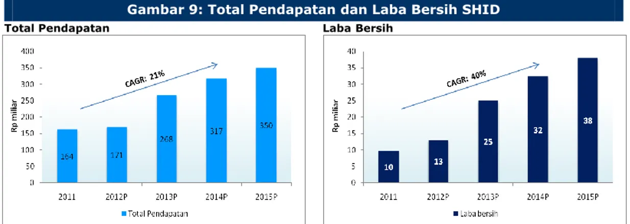 Gambar 9: Total Pendapatan dan Laba Bersih SHID  Total Pendapatan                                                          Laba Bersih 