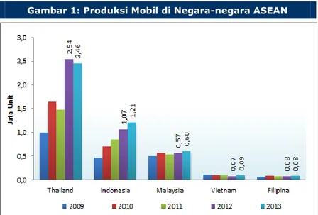 Gambar 1: Produksi Mobil di Negara-negara ASEAN 