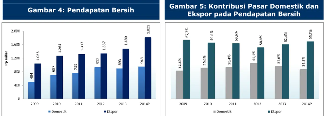 Gambar 4: Pendapatan Bersih  Gambar 5: Kontribusi Pasar Domestik dan  Ekspor pada Pendapatan Bersih 