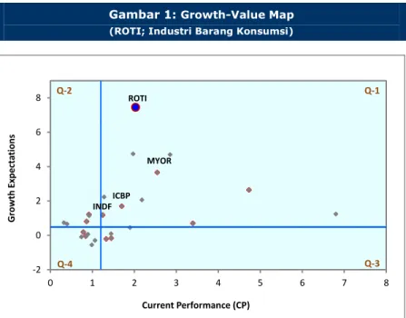 Gambar 1: Growth-Value Map  (ROTI; Industri Barang Konsumsi) 