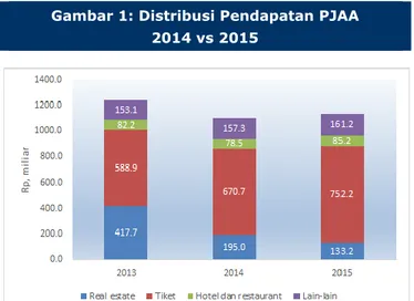 Gambar 1: Distribusi Pendapatan PJAA   2014 vs 2015 