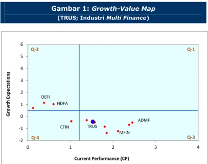 Gambar 1: Growth-Value Map  (TRUS; Industri Multi Finance) 