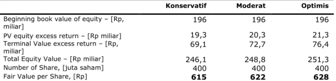 Tabel 4: Ringkasan Penilaian Metode ERM 