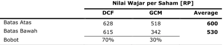 Tabel 7: Rekonsiliasi Nilai Wajar 