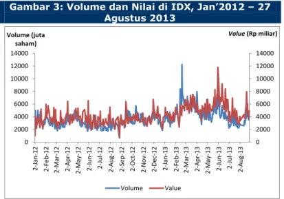 Gambar 3: Volume dan Nilai di IDX, Jan’2012 – 27  Agustus 2013 