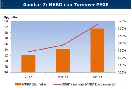 Gambar 7: MKBD dan Turnover PEGE 